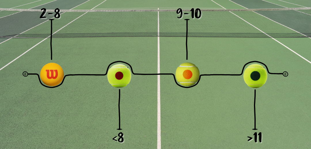 Why do junior tennis balls have different colors?